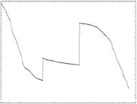  Graph showing how Hubble was re-boosted twice during the first and second Servicing Missions. The top of the graph corresponds to 615 km, the bottom to 580. The first re-boost in 1993 was 8 km and the second re-boost in 1997 was 15 km.