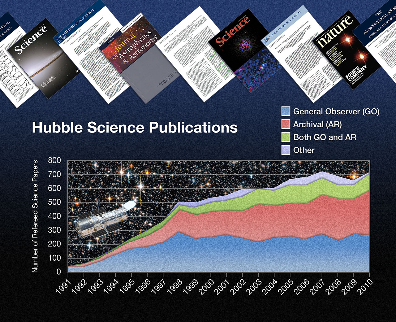 Hubble publication statistics Hubble publication statistics